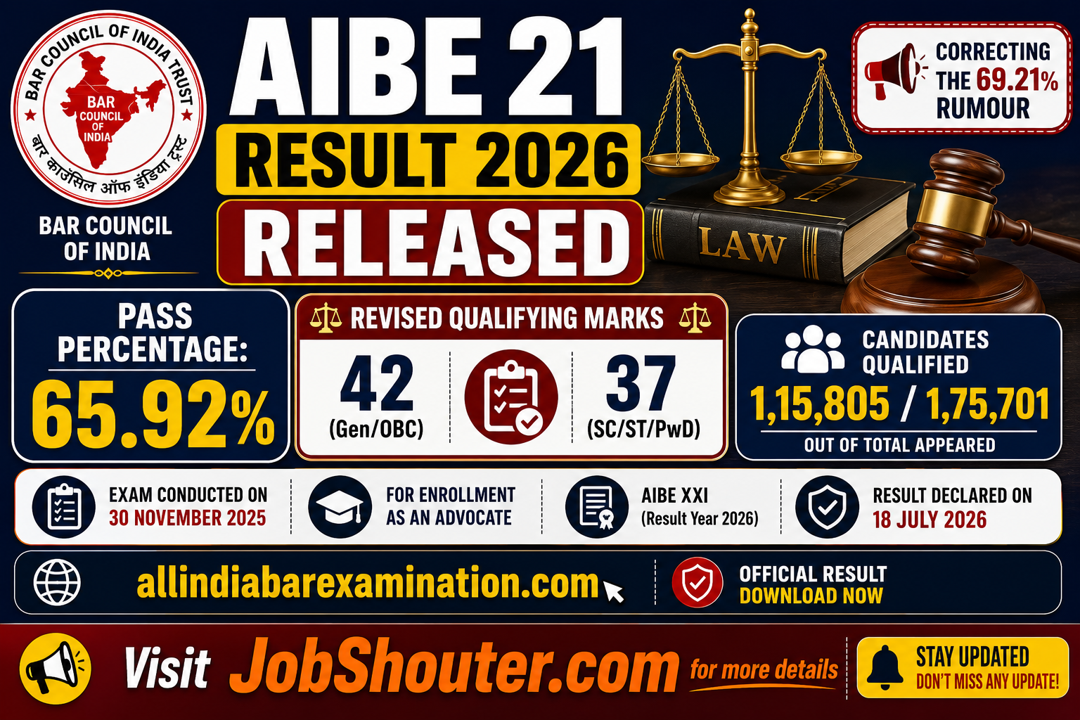 AIBE 21 Result 2026 Released