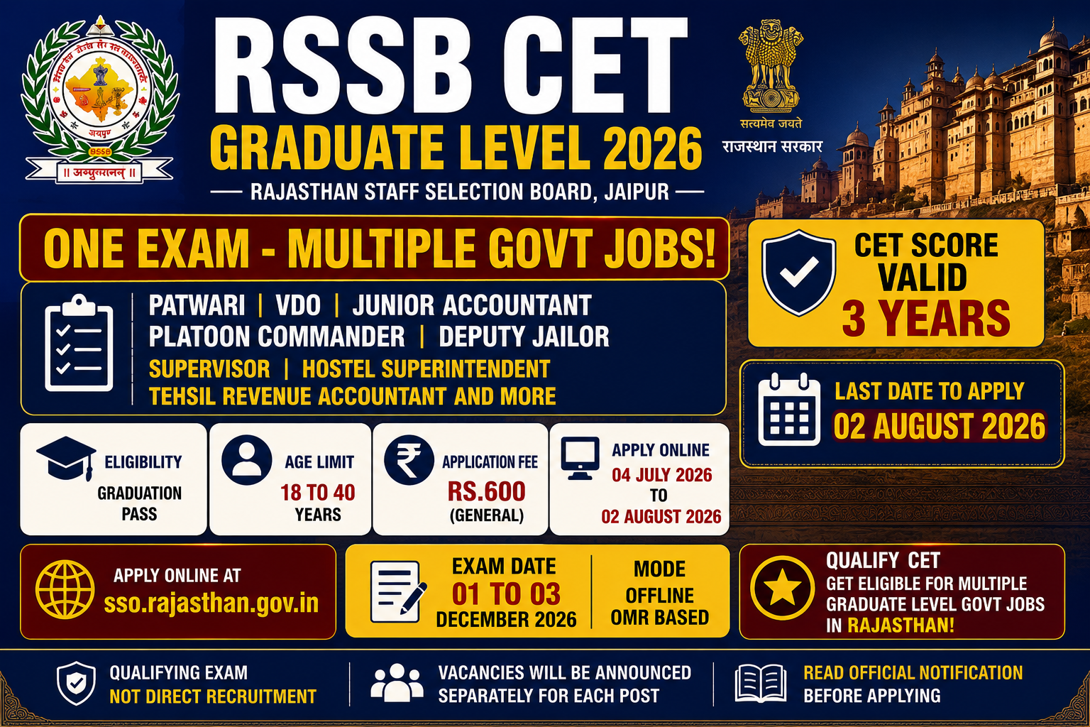 The Rajasthan Staff Selection Board (RSSB), Jaipur has officially released the Common Eligibility Test (CET) Graduate Level 2026 notification vide Advertisement No. 09/2026. This is a qualifying eligibility examination - not a direct recruitment - that opens the gateway to multiple graduate-level government posts in Rajasthan including Patwari, Village Development Officer (VDO), Junior Accountant, Platoon Commander, Deputy Jailor, Supervisor, Hostel Superintendent, Tehsil Revenue Accountant, and more. Online applications are open from 04 July 2026 to 02 August 2026 through the official Rajasthan SSO Portal at sso.rajasthan.gov.in. The CET exam is scheduled for 01 December 2026 to 03 December 2026 in offline OMR-based mode. Candidates are advised to read the complete official notification carefully before applying. RSSB CET Graduate Level Recruitment 2026