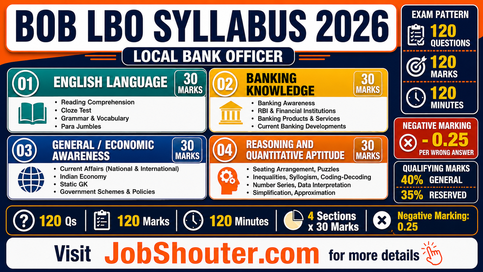 Bank of Baroda LBO Syllabus and Exam Pattern 2026