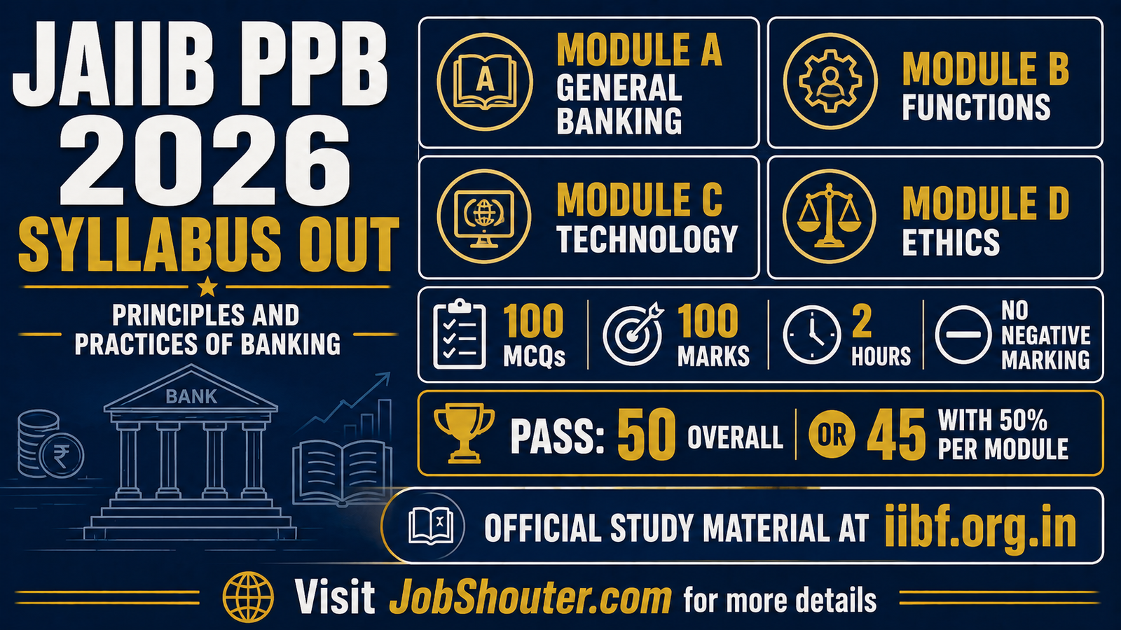 JAIIB PPB Syllabus 2026 - Principles and Practices of Banking