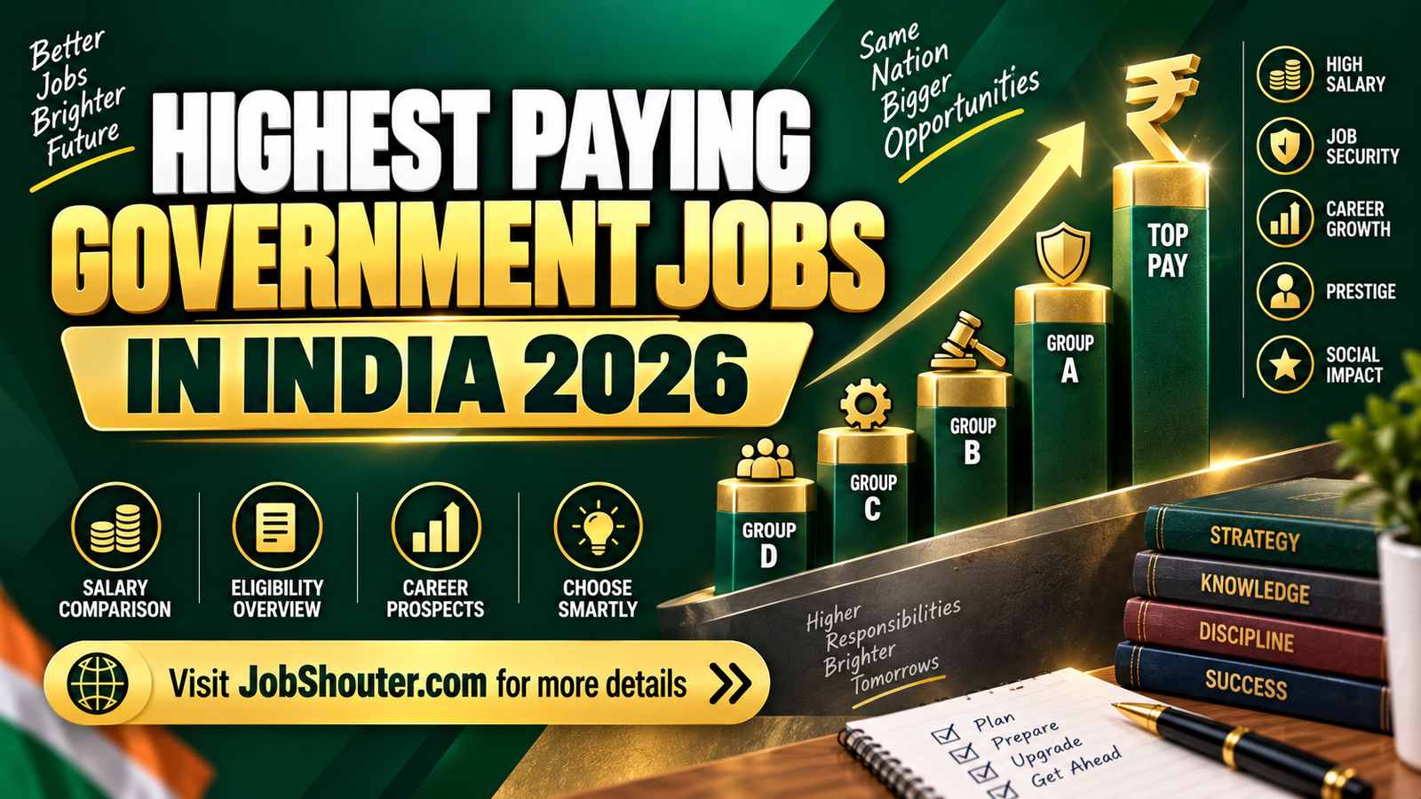 Highest Paying Government Jobs in India 2026 with Salary