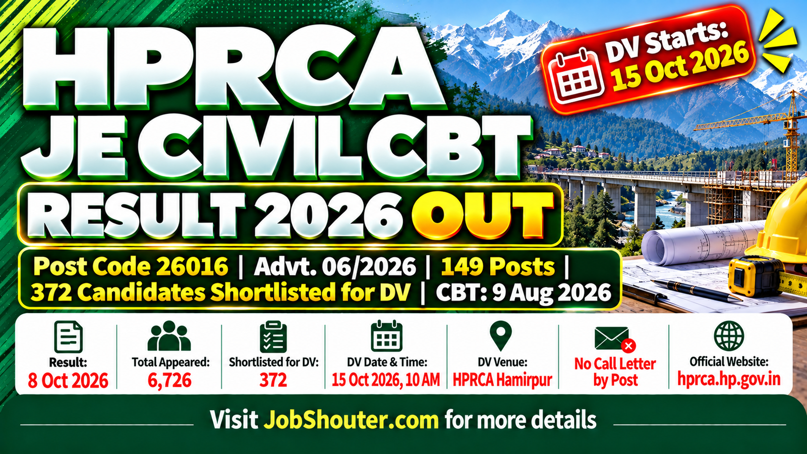 HPRCA Junior Engineer Civil CBT Result 2026 Out - 372 Shortlisted - DV from 15 Oct